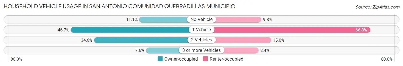 Household Vehicle Usage in San Antonio comunidad Quebradillas Municipio