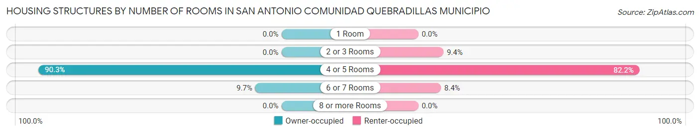 Housing Structures by Number of Rooms in San Antonio comunidad Quebradillas Municipio