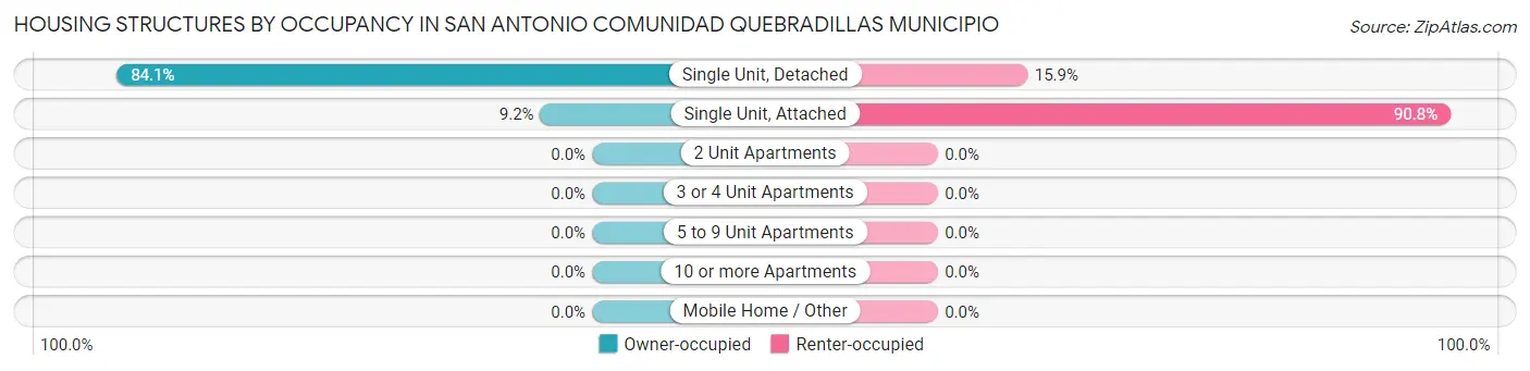 Housing Structures by Occupancy in San Antonio comunidad Quebradillas Municipio
