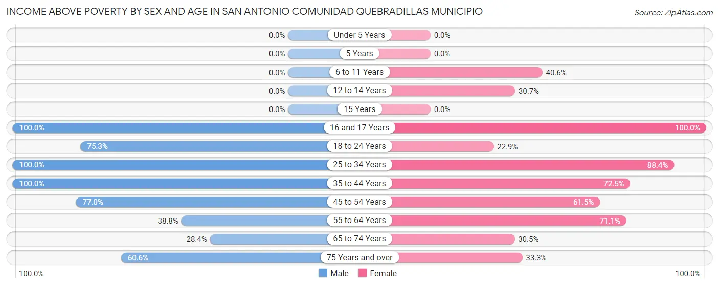 Income Above Poverty by Sex and Age in San Antonio comunidad Quebradillas Municipio