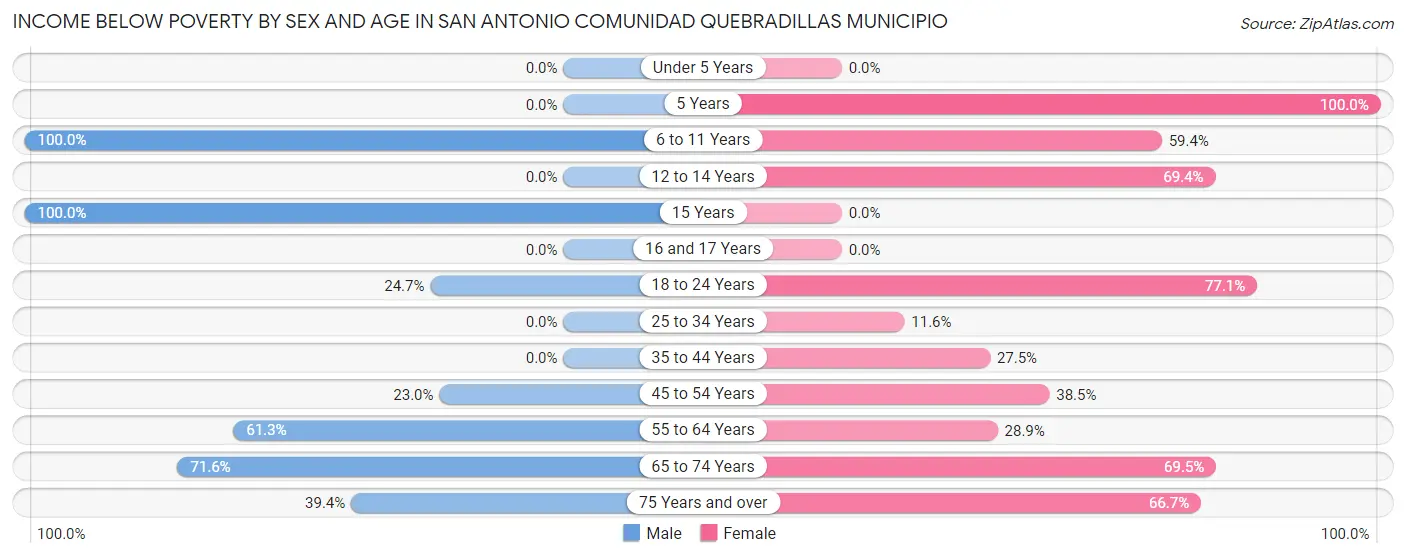Income Below Poverty by Sex and Age in San Antonio comunidad Quebradillas Municipio