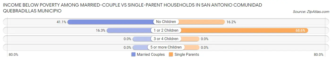 Income Below Poverty Among Married-Couple vs Single-Parent Households in San Antonio comunidad Quebradillas Municipio
