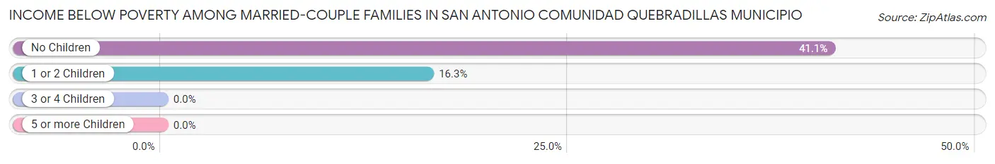 Income Below Poverty Among Married-Couple Families in San Antonio comunidad Quebradillas Municipio
