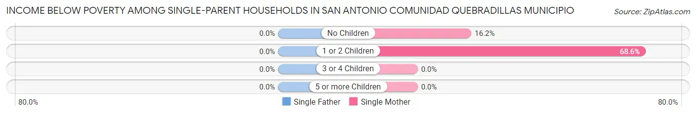 Income Below Poverty Among Single-Parent Households in San Antonio comunidad Quebradillas Municipio