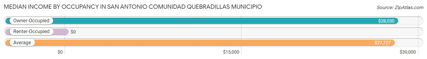 Median Income by Occupancy in San Antonio comunidad Quebradillas Municipio