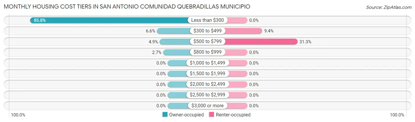 Monthly Housing Cost Tiers in San Antonio comunidad Quebradillas Municipio