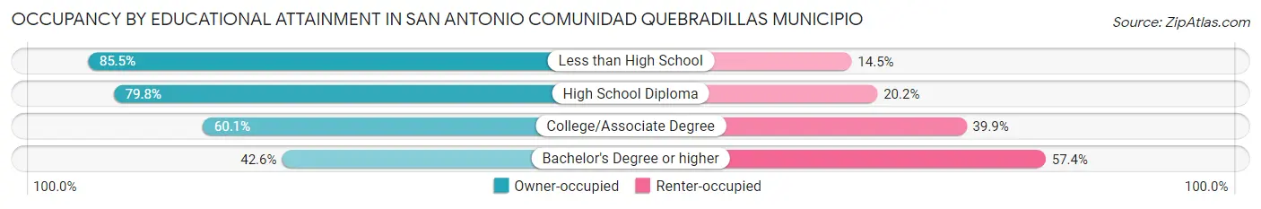 Occupancy by Educational Attainment in San Antonio comunidad Quebradillas Municipio
