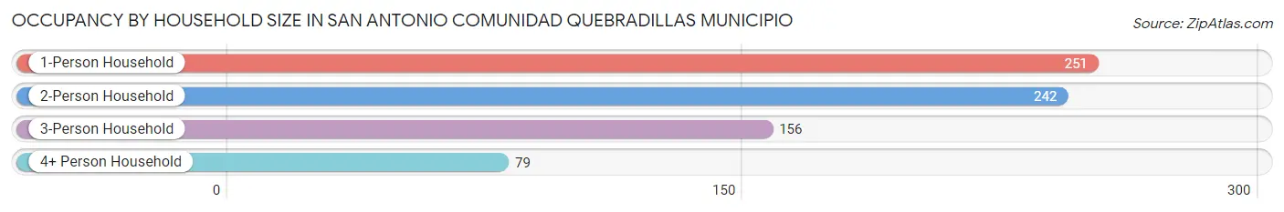 Occupancy by Household Size in San Antonio comunidad Quebradillas Municipio