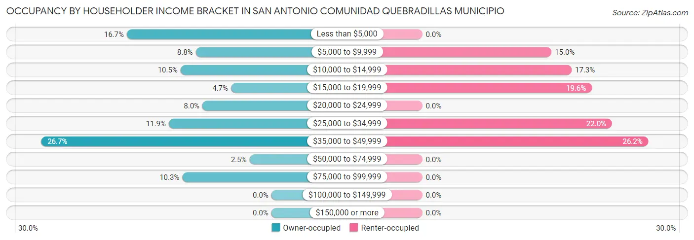 Occupancy by Householder Income Bracket in San Antonio comunidad Quebradillas Municipio