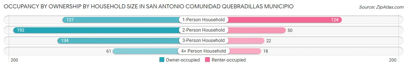 Occupancy by Ownership by Household Size in San Antonio comunidad Quebradillas Municipio
