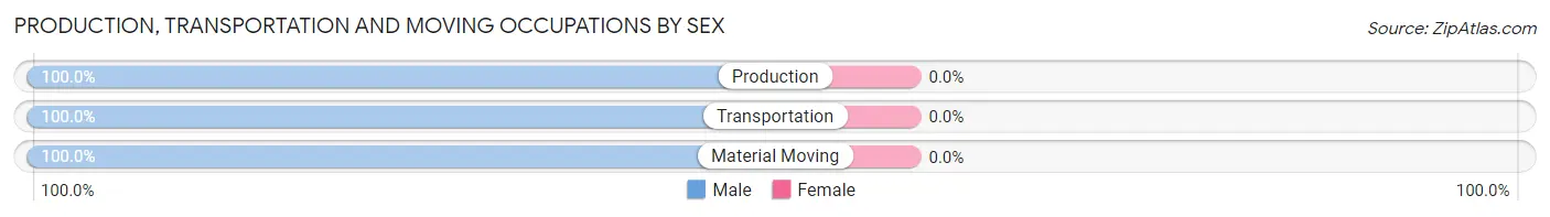 Production, Transportation and Moving Occupations by Sex in San Antonio comunidad Quebradillas Municipio