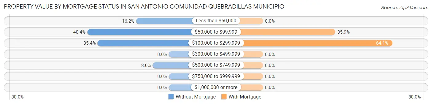 Property Value by Mortgage Status in San Antonio comunidad Quebradillas Municipio