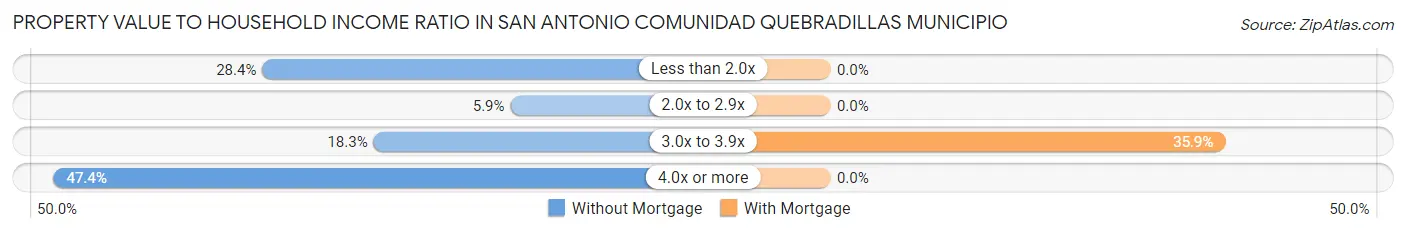 Property Value to Household Income Ratio in San Antonio comunidad Quebradillas Municipio
