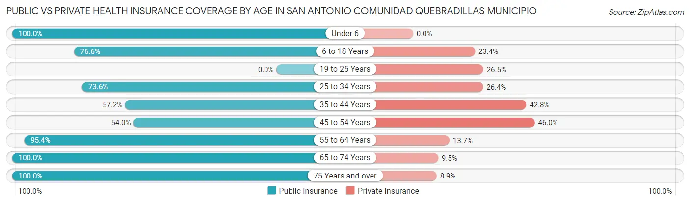 Public vs Private Health Insurance Coverage by Age in San Antonio comunidad Quebradillas Municipio