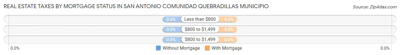 Real Estate Taxes by Mortgage Status in San Antonio comunidad Quebradillas Municipio