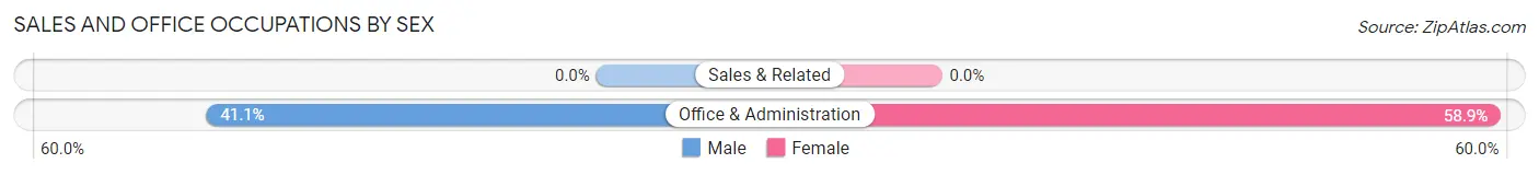 Sales and Office Occupations by Sex in San Antonio comunidad Quebradillas Municipio