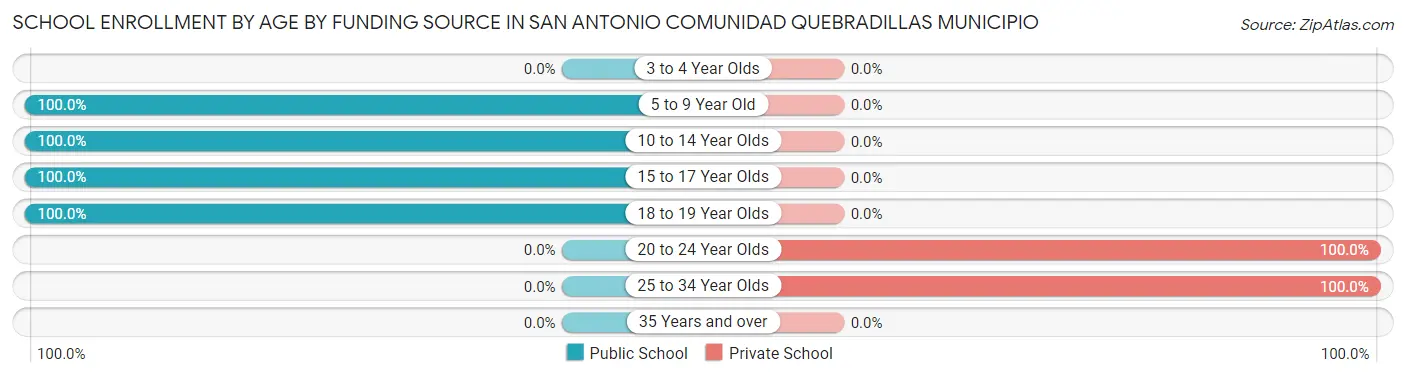 School Enrollment by Age by Funding Source in San Antonio comunidad Quebradillas Municipio