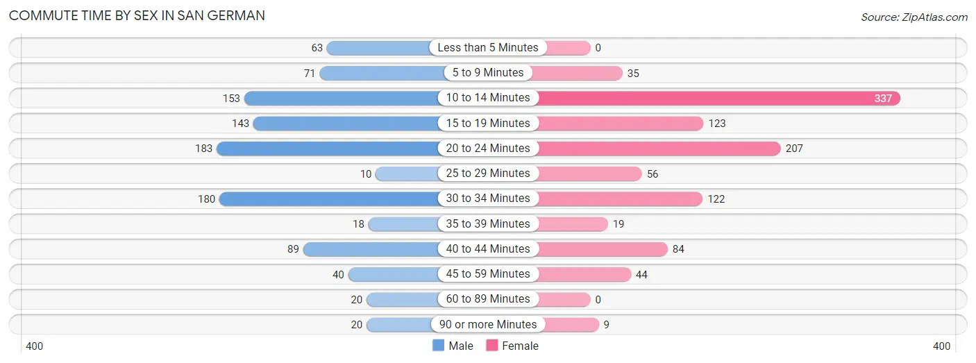 Commute Time by Sex in San German