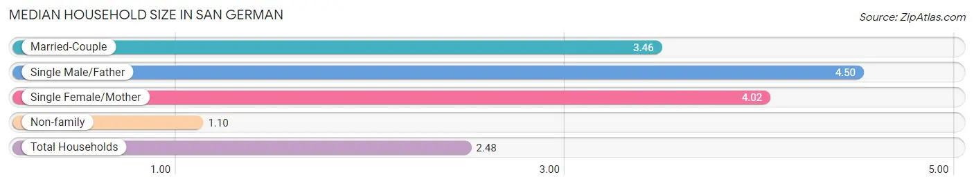 Median Household Size in San German