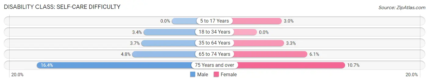 Disability in San German: <span>Self-Care Difficulty</span>