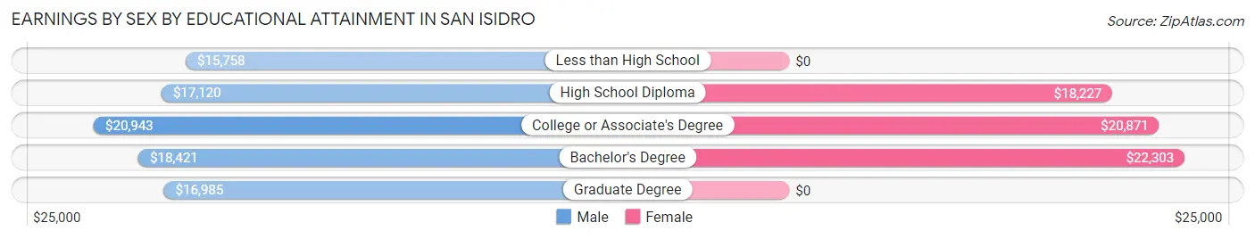 Earnings by Sex by Educational Attainment in San Isidro