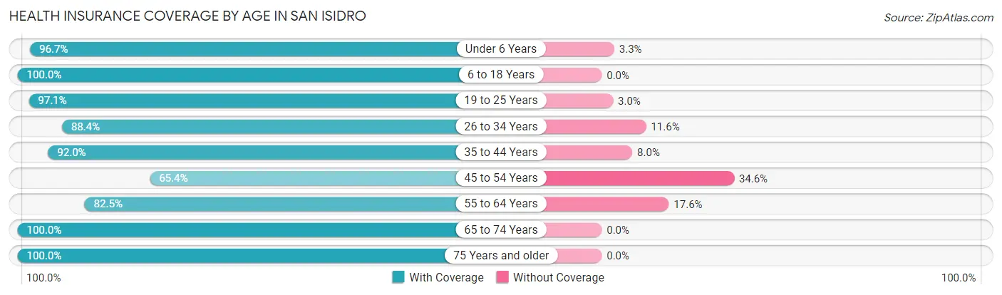 Health Insurance Coverage by Age in San Isidro