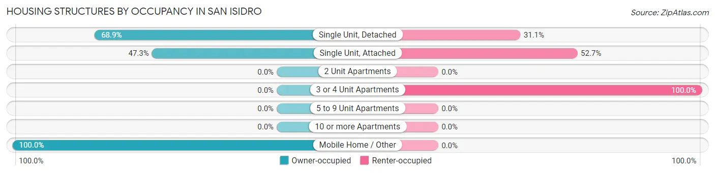 Housing Structures by Occupancy in San Isidro