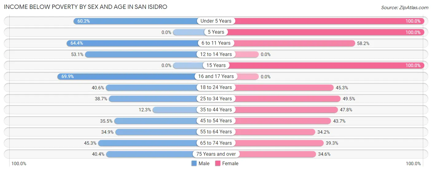 Income Below Poverty by Sex and Age in San Isidro