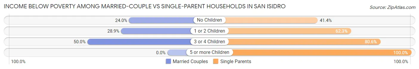 Income Below Poverty Among Married-Couple vs Single-Parent Households in San Isidro