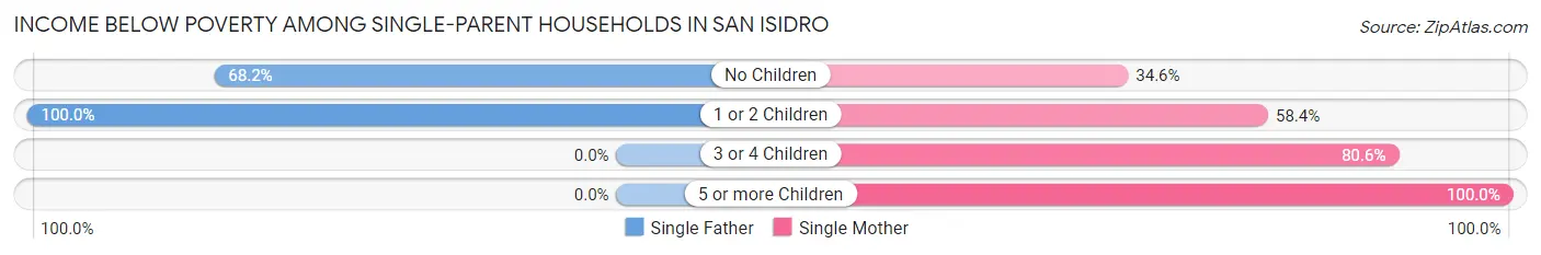 Income Below Poverty Among Single-Parent Households in San Isidro