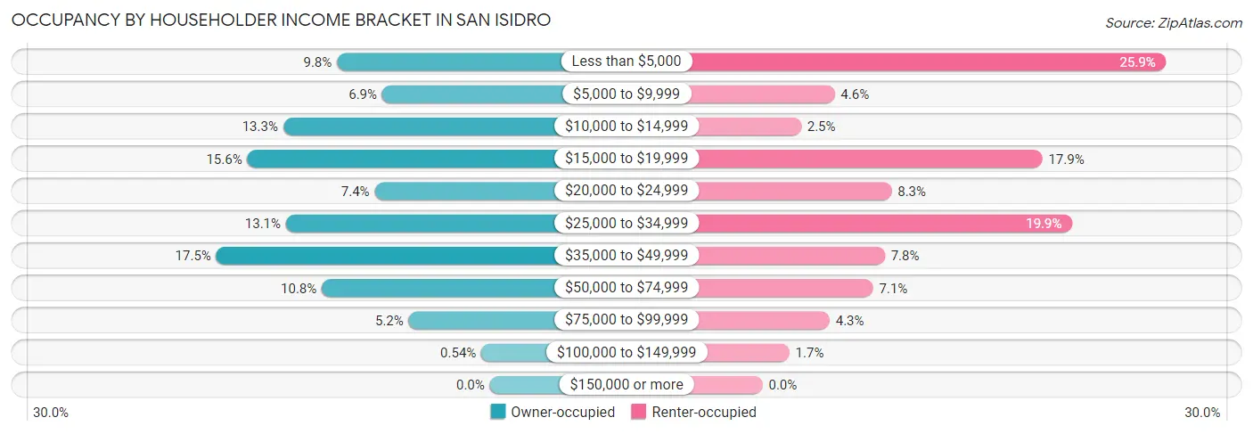Occupancy by Householder Income Bracket in San Isidro