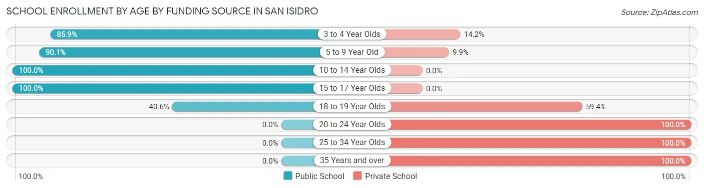 School Enrollment by Age by Funding Source in San Isidro