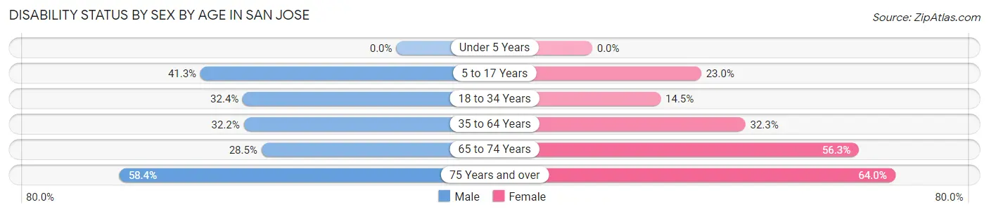 Disability Status by Sex by Age in San Jose