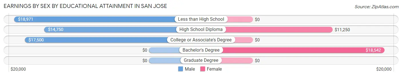 Earnings by Sex by Educational Attainment in San Jose