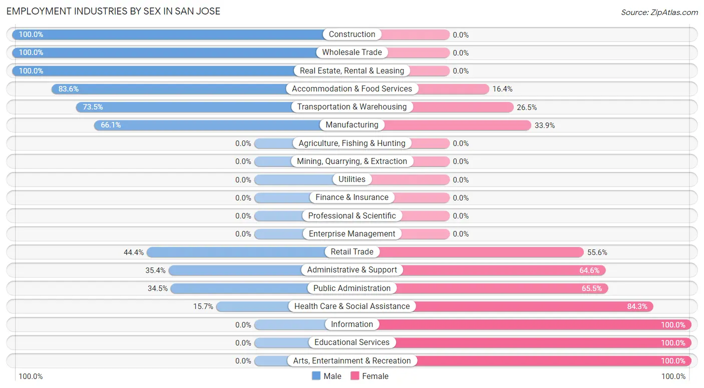 Employment Industries by Sex in San Jose