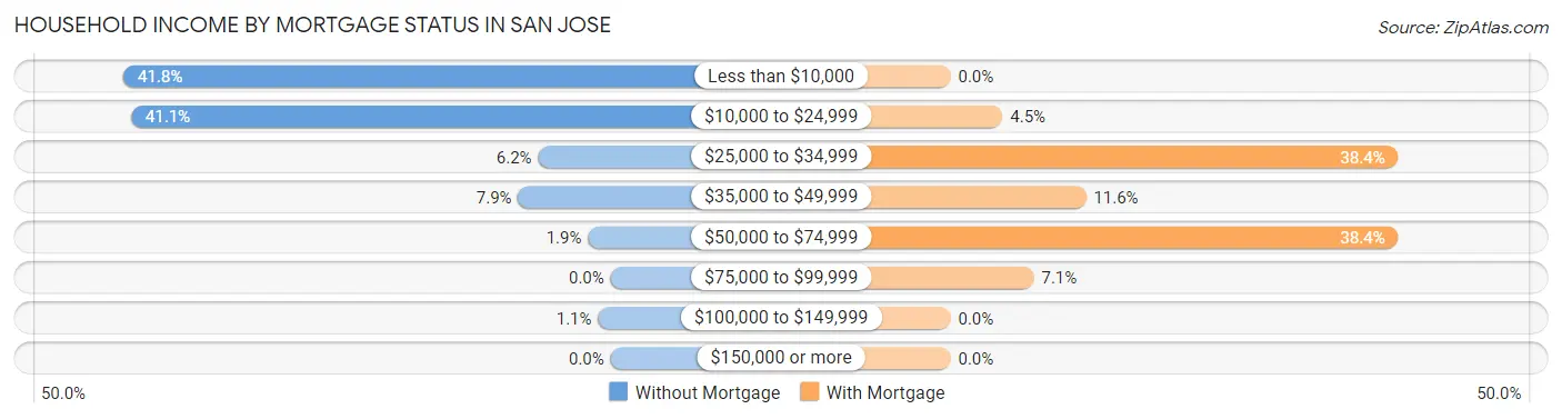 Household Income by Mortgage Status in San Jose