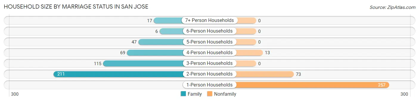 Household Size by Marriage Status in San Jose