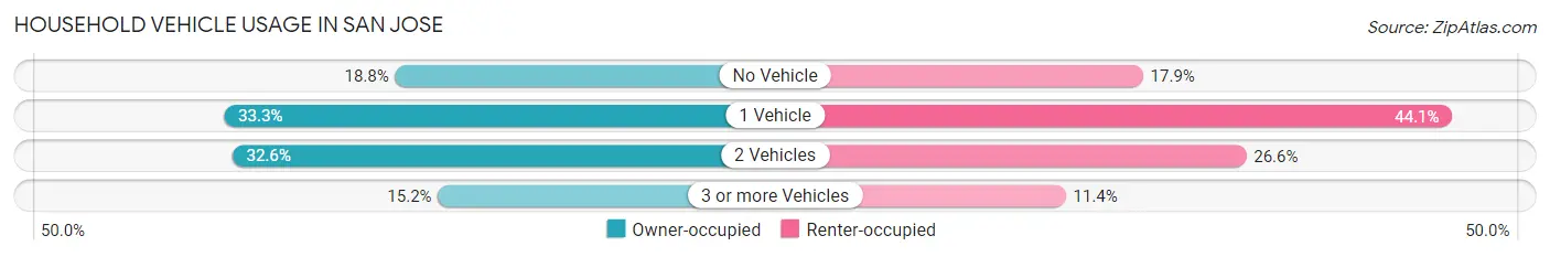 Household Vehicle Usage in San Jose