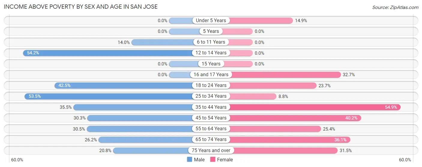 Income Above Poverty by Sex and Age in San Jose