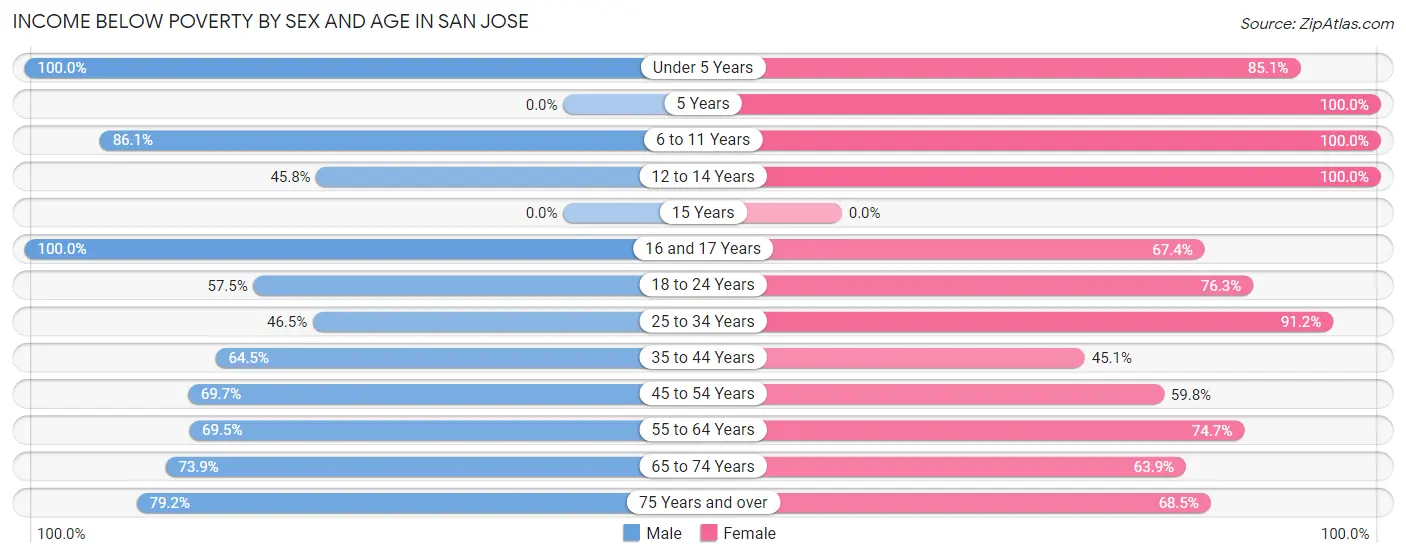 Income Below Poverty by Sex and Age in San Jose