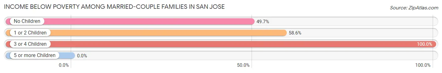 Income Below Poverty Among Married-Couple Families in San Jose