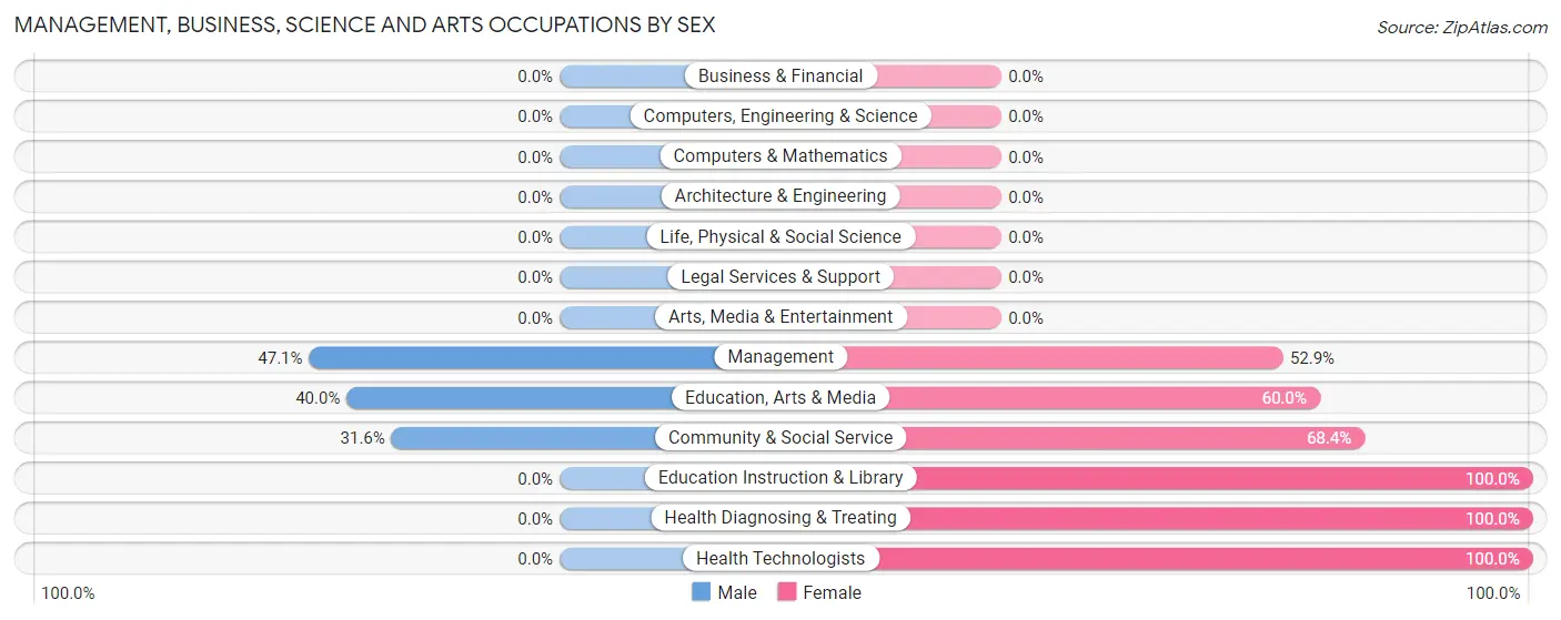 Management, Business, Science and Arts Occupations by Sex in San Jose