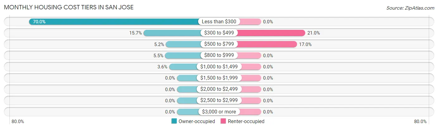 Monthly Housing Cost Tiers in San Jose