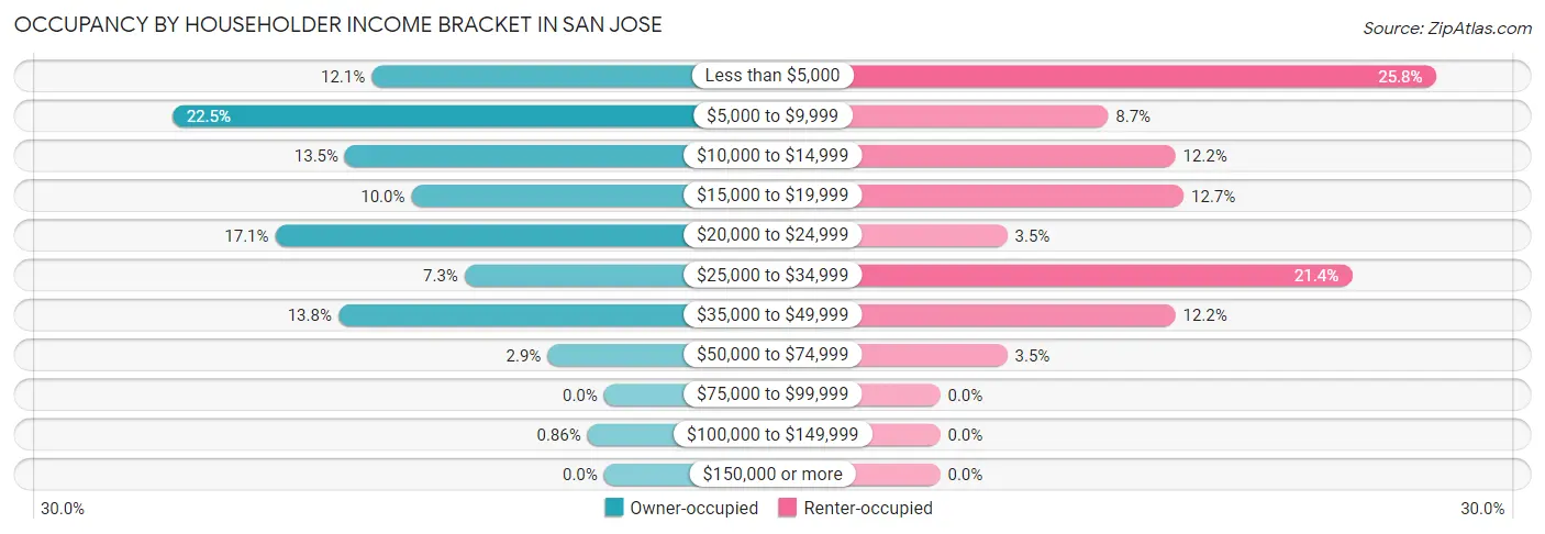 Occupancy by Householder Income Bracket in San Jose