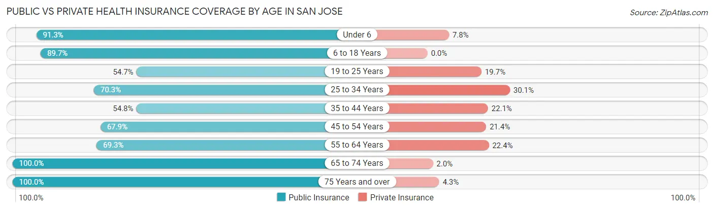 Public vs Private Health Insurance Coverage by Age in San Jose