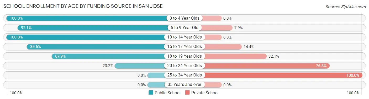 School Enrollment by Age by Funding Source in San Jose
