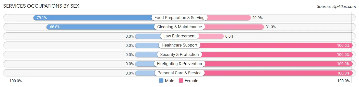 Services Occupations by Sex in San Jose