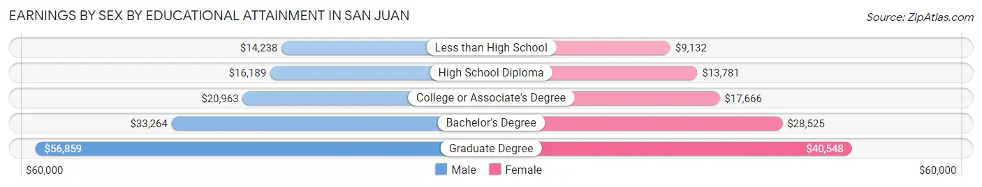 Earnings by Sex by Educational Attainment in San Juan