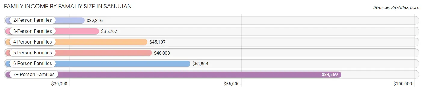 Family Income by Famaliy Size in San Juan