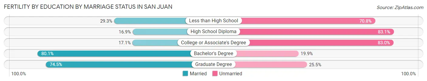 Female Fertility by Education by Marriage Status in San Juan